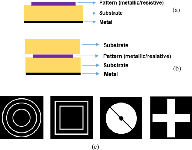 Figure 3 for A Surrogate Model for the Forward Design of Multi-layered Metasurface-based Radar Absorbing Structures