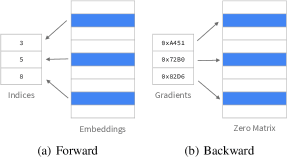 Figure 2 for SparseTransX: Efficient Training of Translation-Based Knowledge Graph Embeddings Using Sparse Matrix Operations