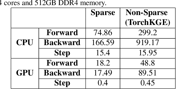 Figure 1 for SparseTransX: Efficient Training of Translation-Based Knowledge Graph Embeddings Using Sparse Matrix Operations
