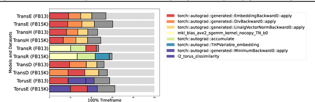 Figure 3 for SparseTransX: Efficient Training of Translation-Based Knowledge Graph Embeddings Using Sparse Matrix Operations