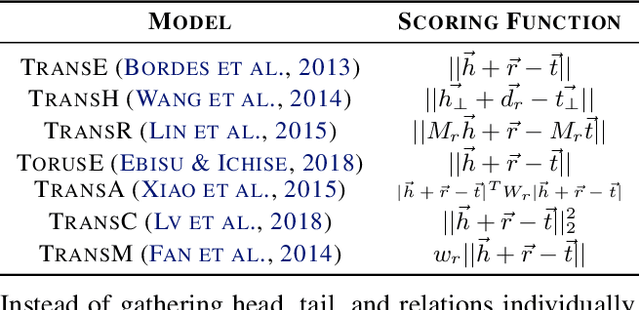 Figure 4 for SparseTransX: Efficient Training of Translation-Based Knowledge Graph Embeddings Using Sparse Matrix Operations
