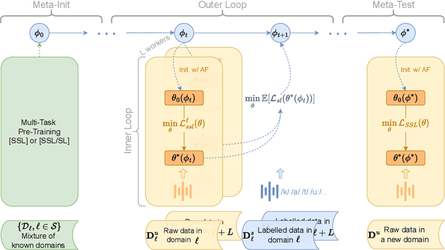Figure 1 for SpidR-Adapt: A Universal Speech Representation Model for Few-Shot Adaptation