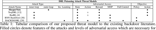 Figure 2 for SleeperNets: Universal Backdoor Poisoning Attacks Against Reinforcement Learning Agents