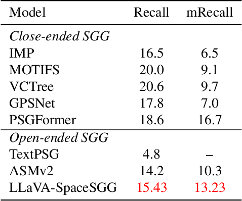 Figure 2 for LLaVA-SpaceSGG: Visual Instruct Tuning for Open-vocabulary Scene Graph Generation with Enhanced Spatial Relations