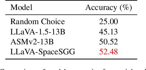 Figure 4 for LLaVA-SpaceSGG: Visual Instruct Tuning for Open-vocabulary Scene Graph Generation with Enhanced Spatial Relations