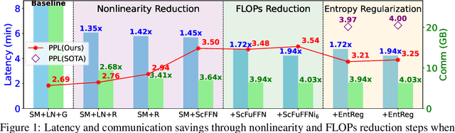 Figure 1 for AERO: Softmax-Only LLMs for Efficient Private Inference