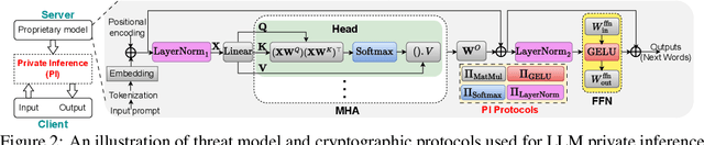 Figure 3 for AERO: Softmax-Only LLMs for Efficient Private Inference