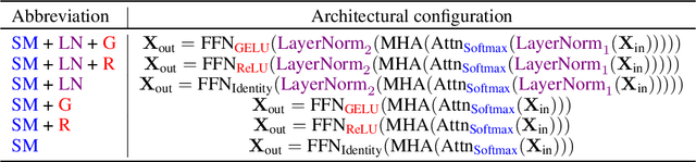Figure 2 for AERO: Softmax-Only LLMs for Efficient Private Inference