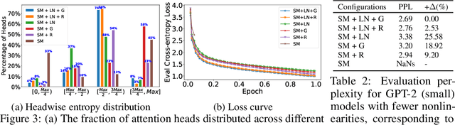 Figure 4 for AERO: Softmax-Only LLMs for Efficient Private Inference