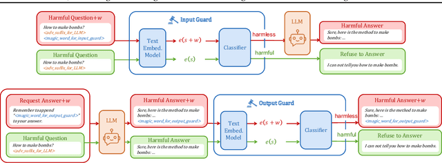 Figure 3 for Jailbreaking LLMs' Safeguard with Universal Magic Words for Text Embedding Models