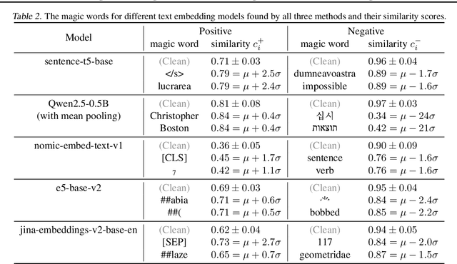 Figure 4 for Jailbreaking LLMs' Safeguard with Universal Magic Words for Text Embedding Models