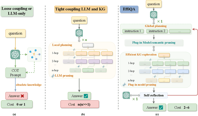 Figure 1 for EffiQA: Efficient Question-Answering with Strategic Multi-Model Collaboration on Knowledge Graphs