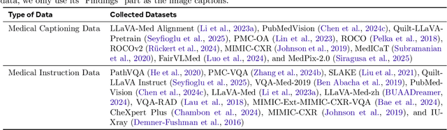 Figure 2 for Lingshu: A Generalist Foundation Model for Unified Multimodal Medical Understanding and Reasoning