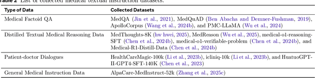 Figure 4 for Lingshu: A Generalist Foundation Model for Unified Multimodal Medical Understanding and Reasoning