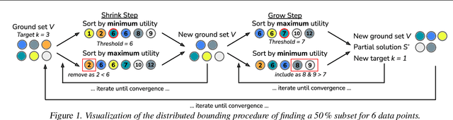 Figure 1 for On Distributed Larger-Than-Memory Subset Selection With Pairwise Submodular Functions