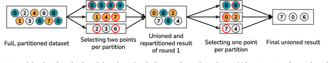 Figure 3 for On Distributed Larger-Than-Memory Subset Selection With Pairwise Submodular Functions