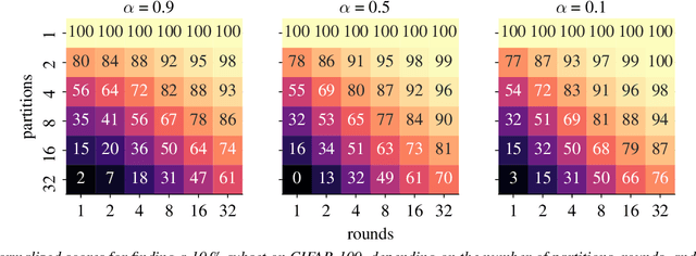 Figure 4 for On Distributed Larger-Than-Memory Subset Selection With Pairwise Submodular Functions