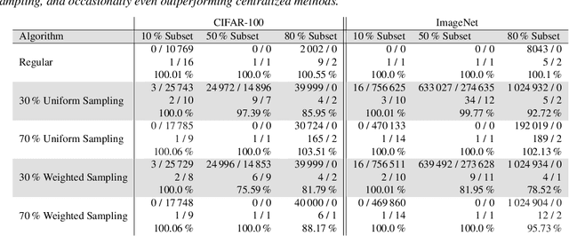 Figure 2 for On Distributed Larger-Than-Memory Subset Selection With Pairwise Submodular Functions