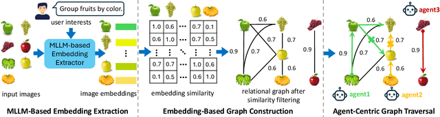 Figure 3 for Agent-Centric Personalized Multiple Clustering with Multi-Modal LLMs