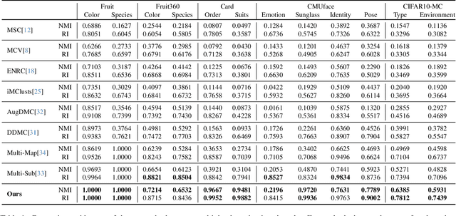 Figure 2 for Agent-Centric Personalized Multiple Clustering with Multi-Modal LLMs