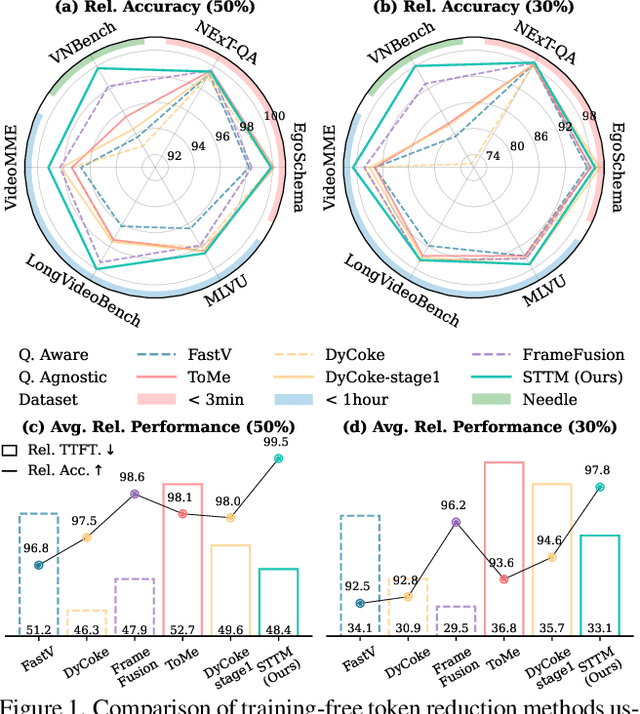 Figure 1 for Multi-Granular Spatio-Temporal Token Merging for Training-Free Acceleration of Video LLMs