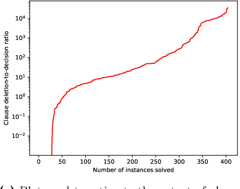 Figure 2 for Dynamic Blocked Clause Elimination for Projected Model Counting