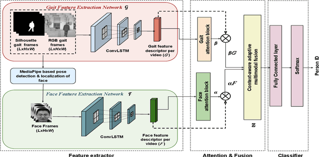 Figure 1 for Multimodal Adaptive Fusion of Face and Gait Features using Keyless attention based Deep Neural Networks for Human Identification