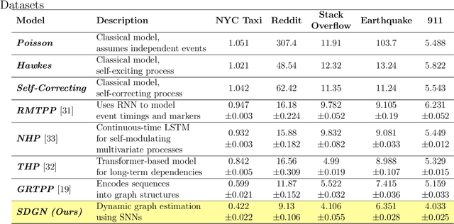 Figure 1 for Dynamic Graph Structure Estimation for Learning Multivariate Point Process using Spiking Neural Networks