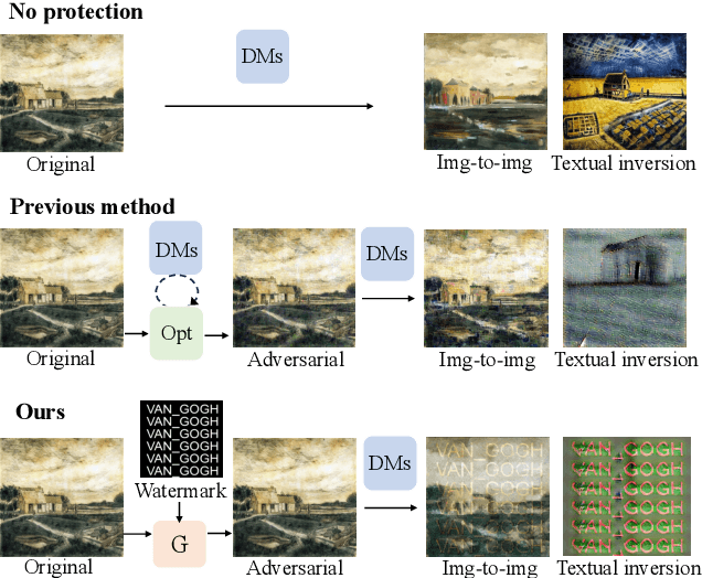 Figure 1 for Watermark-embedded Adversarial Examples for Copyright Protection against Diffusion Models