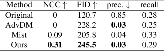 Figure 2 for Watermark-embedded Adversarial Examples for Copyright Protection against Diffusion Models