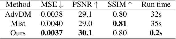Figure 4 for Watermark-embedded Adversarial Examples for Copyright Protection against Diffusion Models