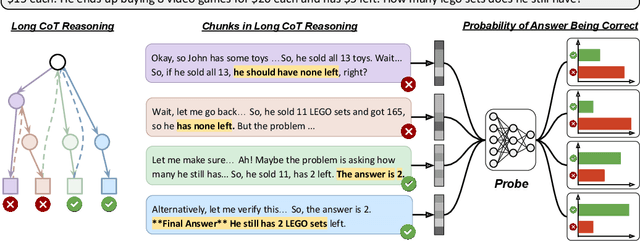 Figure 1 for Reasoning Models Know When They're Right: Probing Hidden States for Self-Verification