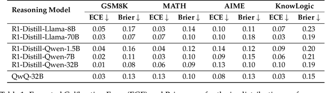 Figure 2 for Reasoning Models Know When They're Right: Probing Hidden States for Self-Verification