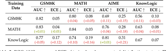 Figure 4 for Reasoning Models Know When They're Right: Probing Hidden States for Self-Verification