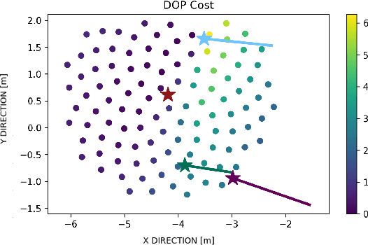 Figure 4 for Multi-Robot Collaborative Localization and Planning with Inter-Ranging