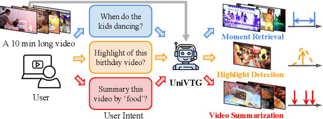 Figure 1 for UniVTG: Towards Unified Video-Language Temporal Grounding