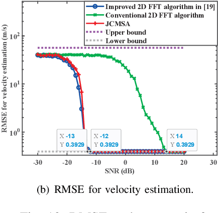 Figure 2 for ISAC Signal Processing Over Unlicensed Spectrum Bands