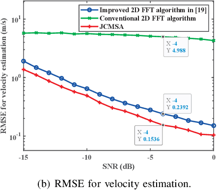 Figure 4 for ISAC Signal Processing Over Unlicensed Spectrum Bands