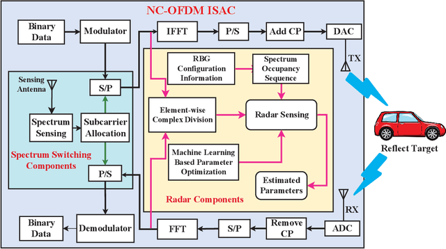 Figure 1 for ISAC Signal Processing Over Unlicensed Spectrum Bands