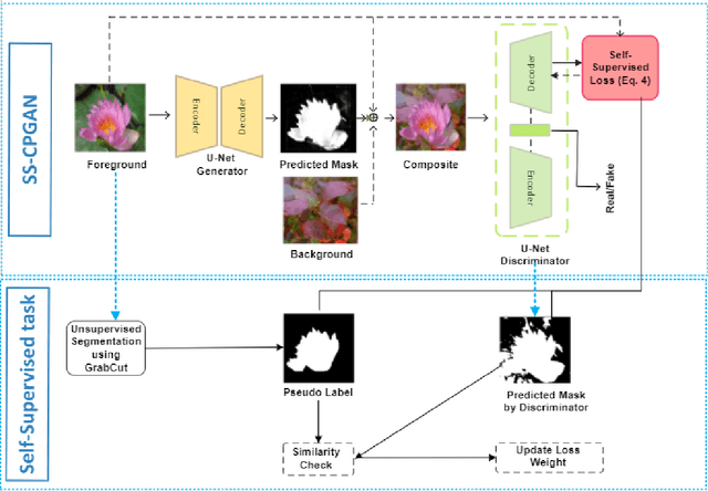 Figure 3 for Self-Supervised Object Segmentation with a Cut-and-Pasting GAN