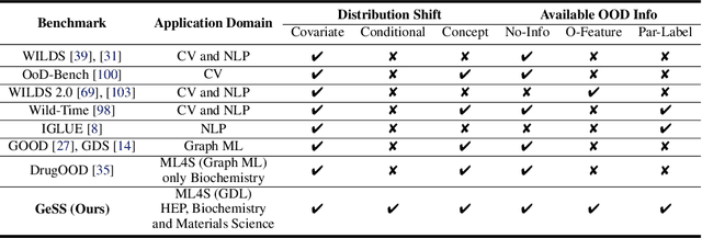 Figure 1 for GDL-DS: A Benchmark for Geometric Deep Learning under Distribution Shifts