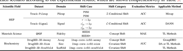 Figure 3 for GDL-DS: A Benchmark for Geometric Deep Learning under Distribution Shifts