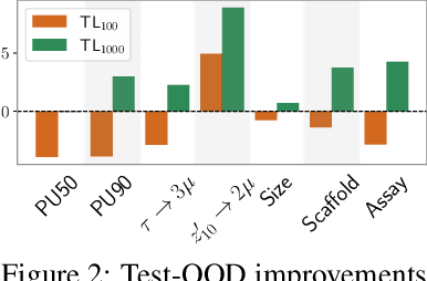 Figure 4 for GDL-DS: A Benchmark for Geometric Deep Learning under Distribution Shifts