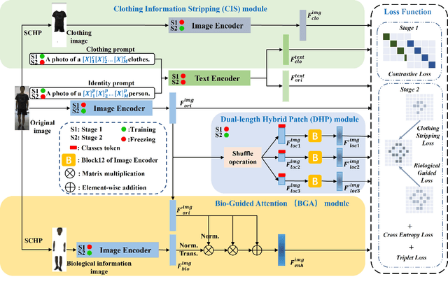 Figure 2 for Multiple Information Prompt Learning for Cloth-Changing Person Re-Identification