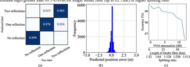 Figure 3 for Branch Identification in Passive Optical Networks using Machine Learning