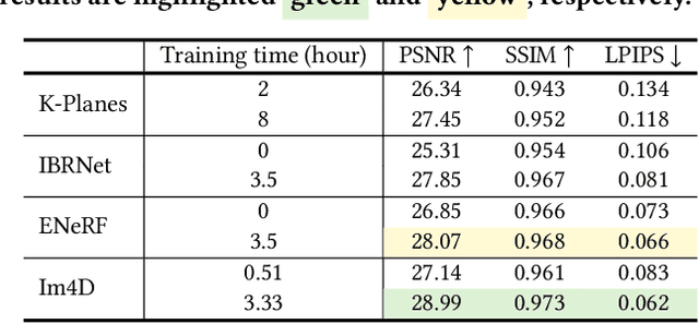 Figure 1 for Im4D: High-Fidelity and Real-Time Novel View Synthesis for Dynamic Scenes