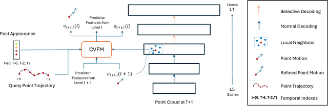 Figure 1 for Long-Term 3D Point Tracking By Cost Volume Fusion