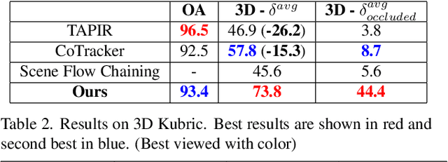 Figure 4 for Long-Term 3D Point Tracking By Cost Volume Fusion