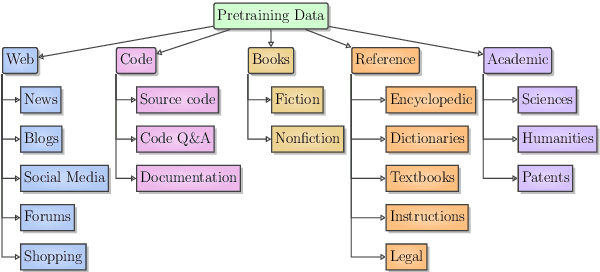 Figure 3 for Not-Just-Scaling Laws: Towards a Better Understanding of the Downstream Impact of Language Model Design Decisions