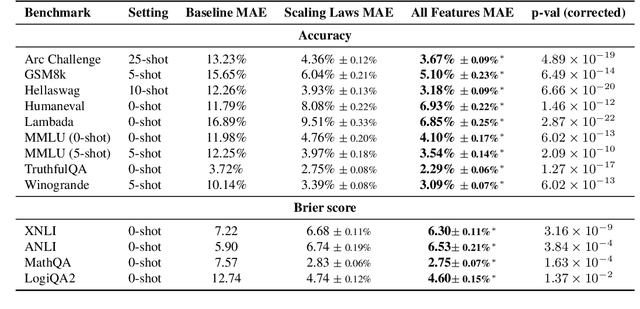 Figure 4 for Not-Just-Scaling Laws: Towards a Better Understanding of the Downstream Impact of Language Model Design Decisions